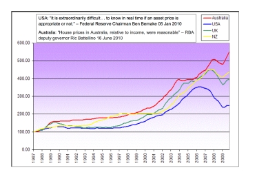 Fluctuation des prix dans l'immobilier mondial